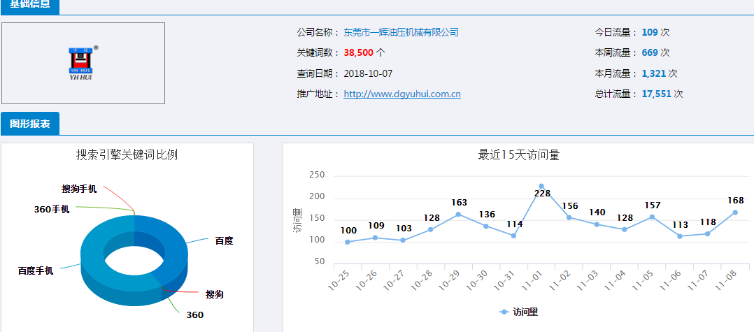 <b>一輝油壓機(jī)械有限公司-全網(wǎng)霸屏案例</b>